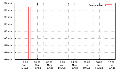 Regen letzte 48h