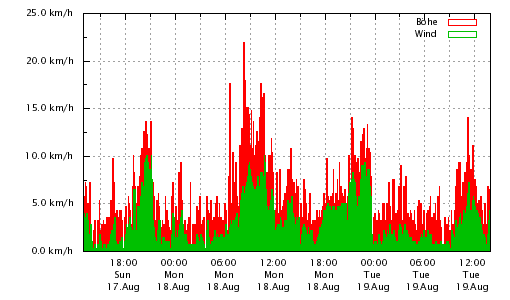 Wind letzte 48h