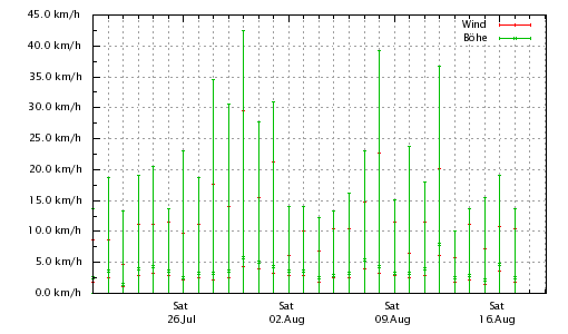 Wind aktueller Monat